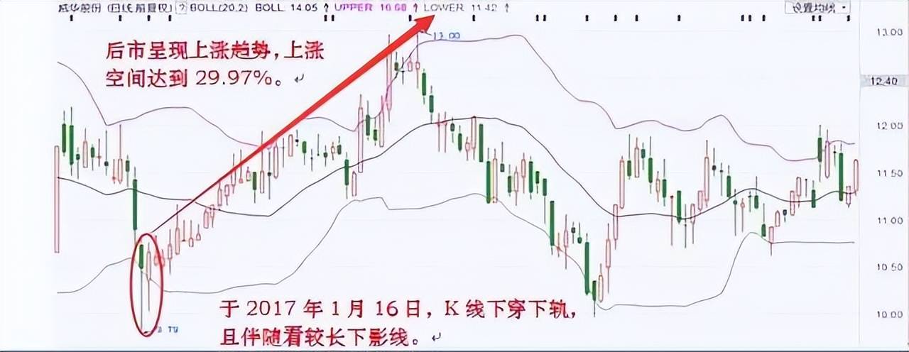 中国股市资深老股民传授布林线选股绝招一旦学会轻松选股！
