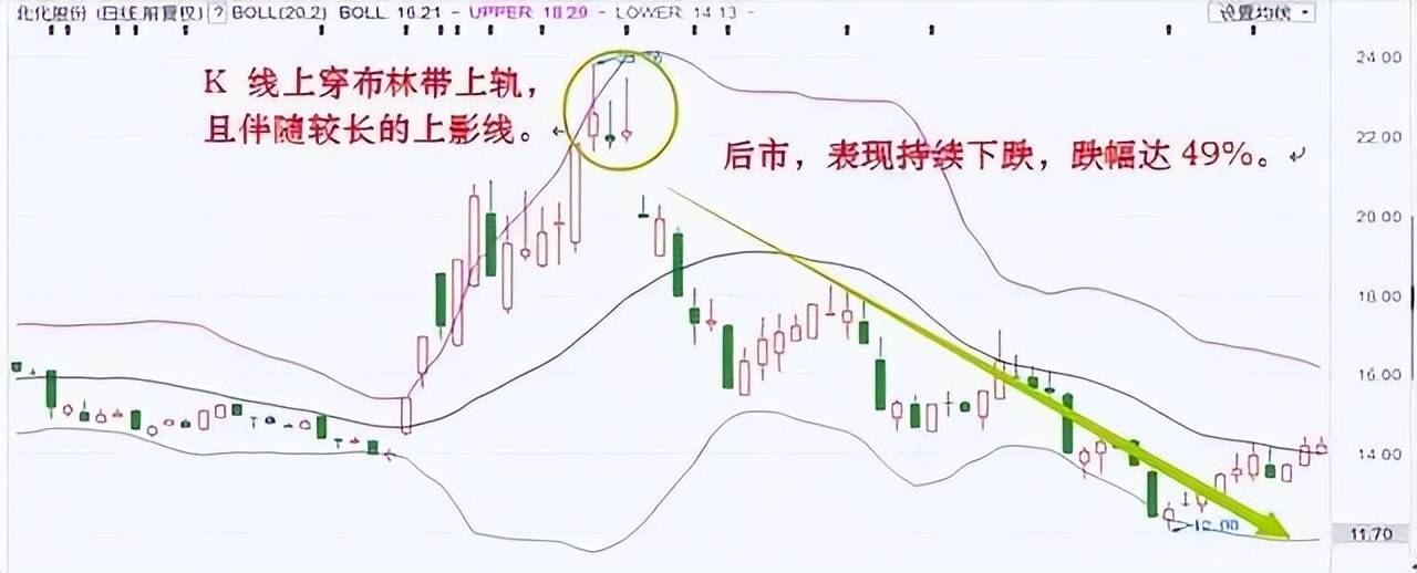 中国股市资深老股民传授布林线选股绝招一旦学会轻松选股！