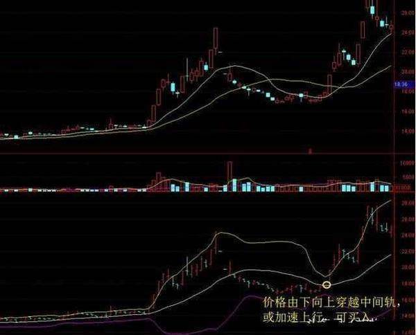 中国股市资深老股民传授布林线选股绝招一旦学会轻松选股！