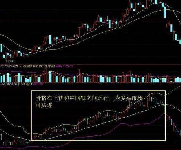 中国股市资深老股民传授布林线选股绝招一旦学会轻松选股！