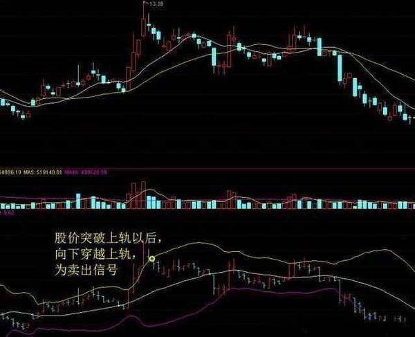 中国股市资深老股民传授布林线选股绝招一旦学会轻松选股！