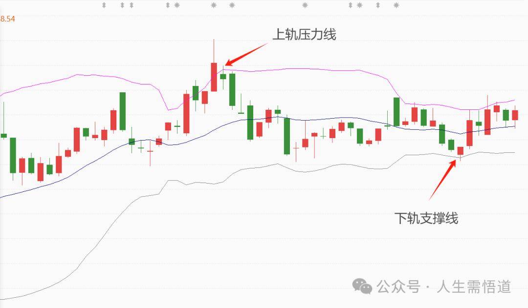 股市技术指标BOLL布林线