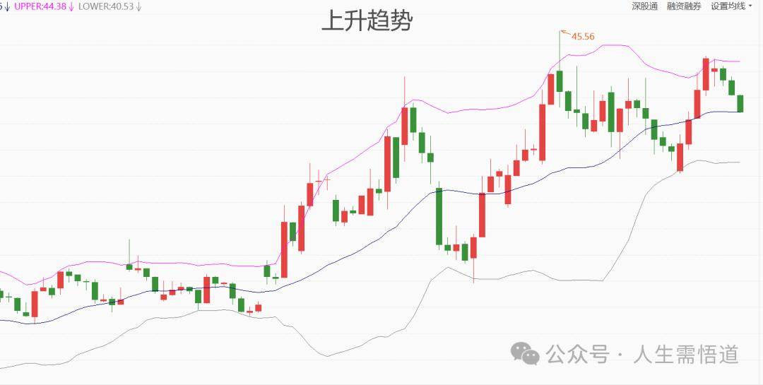 股市技术指标BOLL布林线