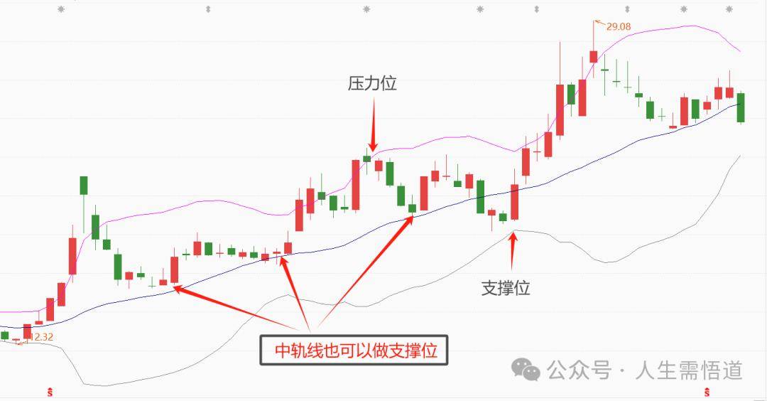 股市技术指标BOLL布林线