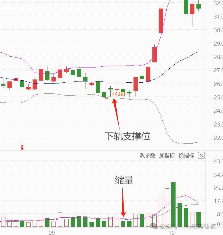股市技术指标BOLL布林线