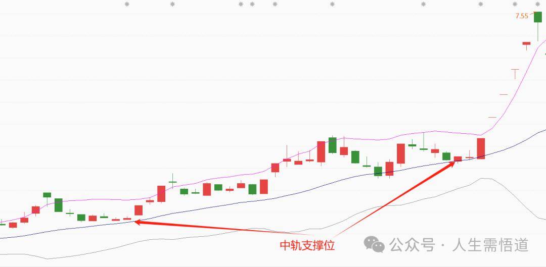 股市技术指标BOLL布林线