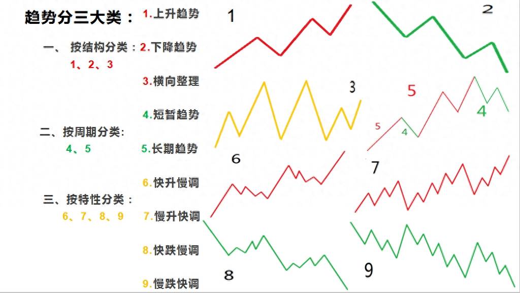 趋势定义的新图解