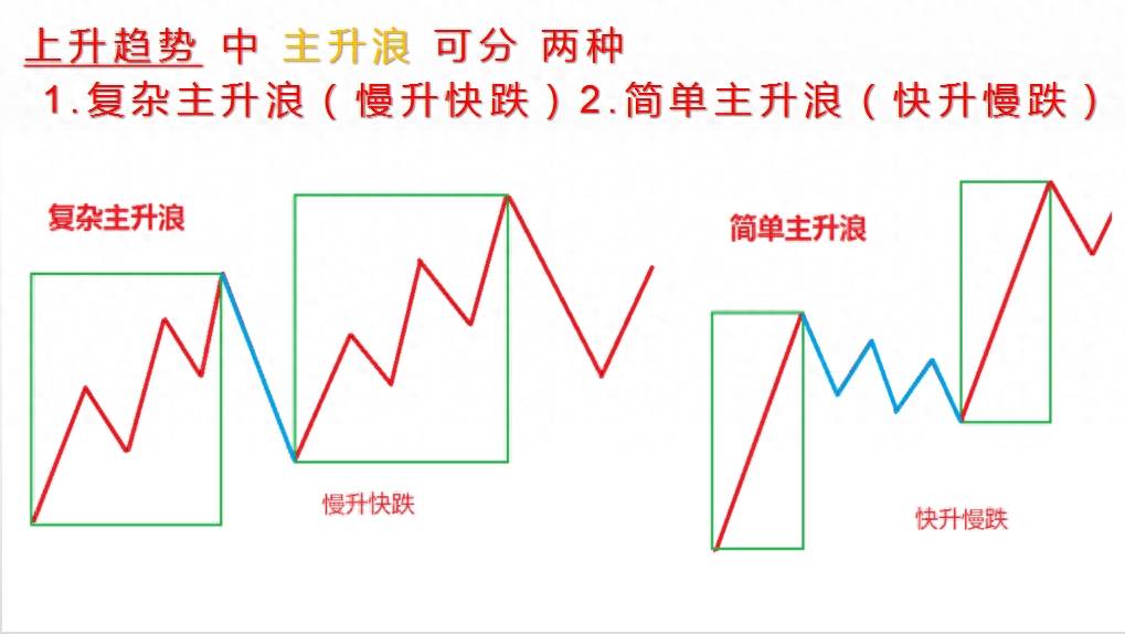 趋势定义的新图解