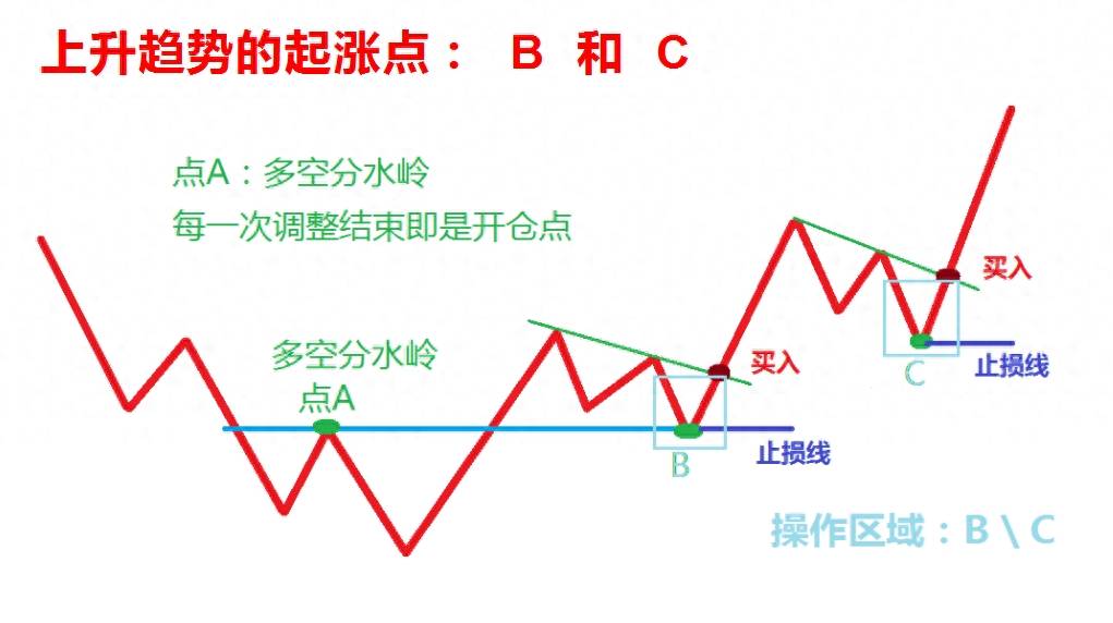 趋势定义的新图解