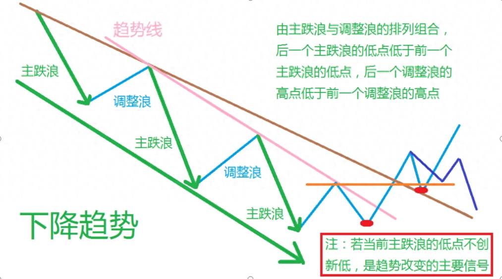 趋势定义的新图解