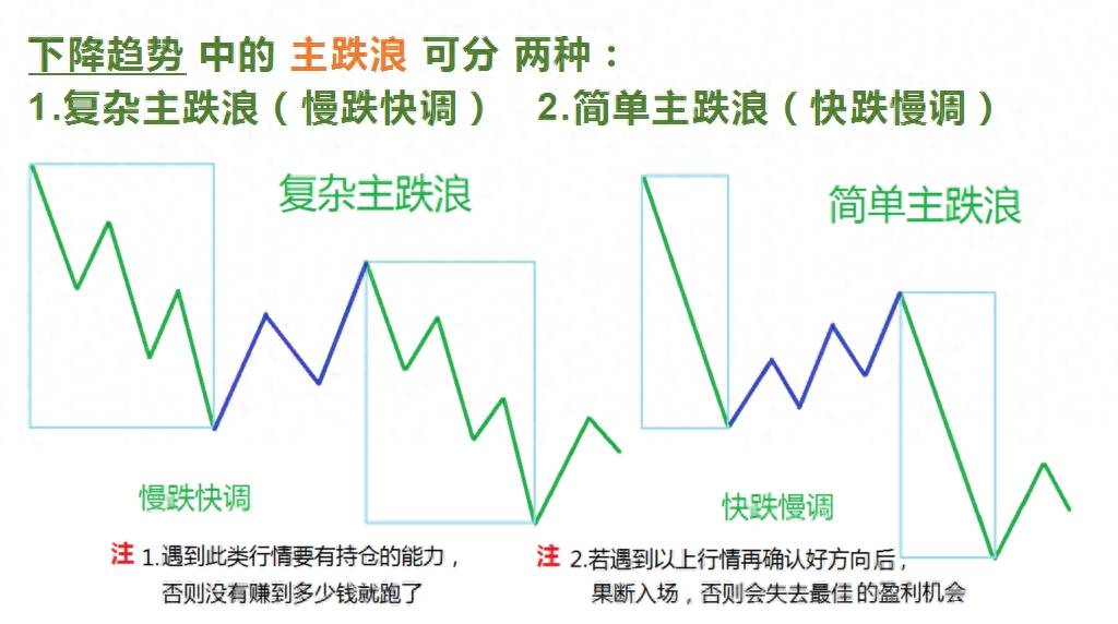 趋势定义的新图解