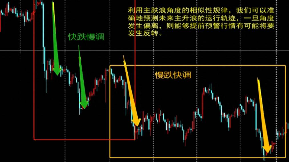 趋势定义的新图解