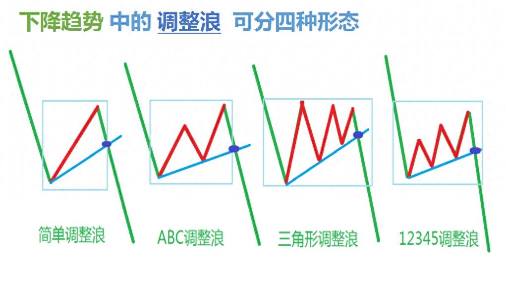 趋势定义的新图解