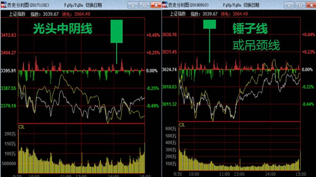 K线涨跌精密解析（第三版）