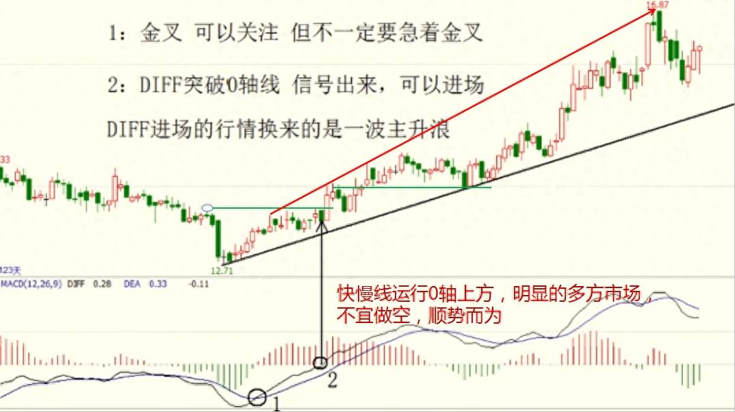 MACD的全面玩法精密解析