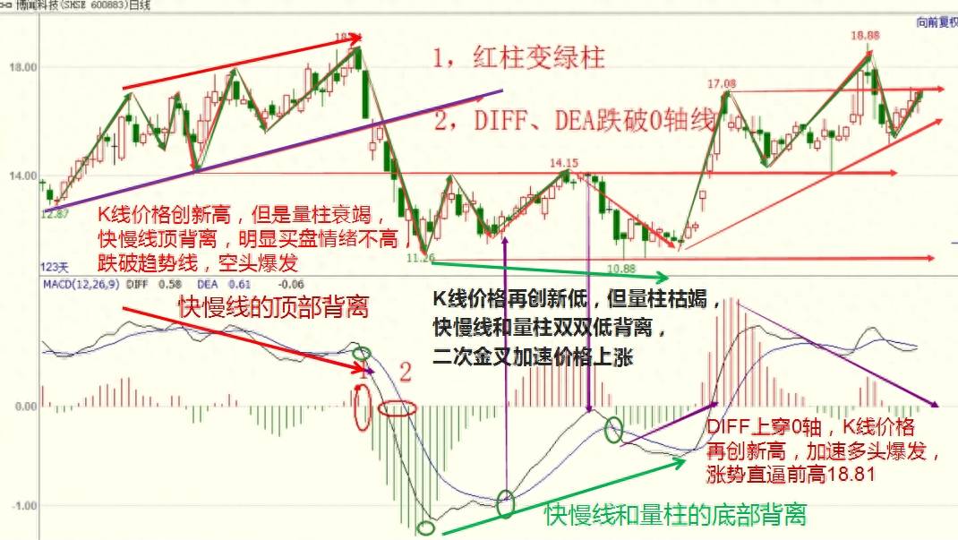 MACD的全面玩法精密解析
