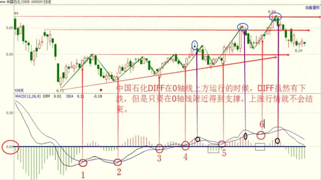 MACD的全面玩法精密解析