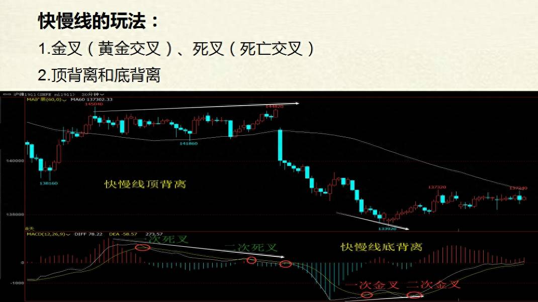 MACD的全面玩法精密解析