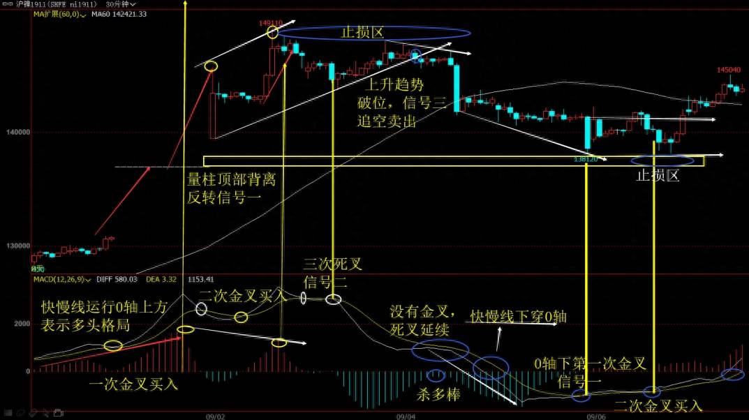 MACD的全面玩法精密解析
