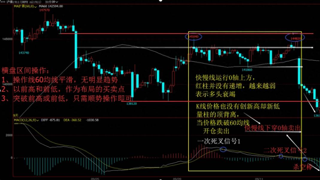 MACD的全面玩法精密解析