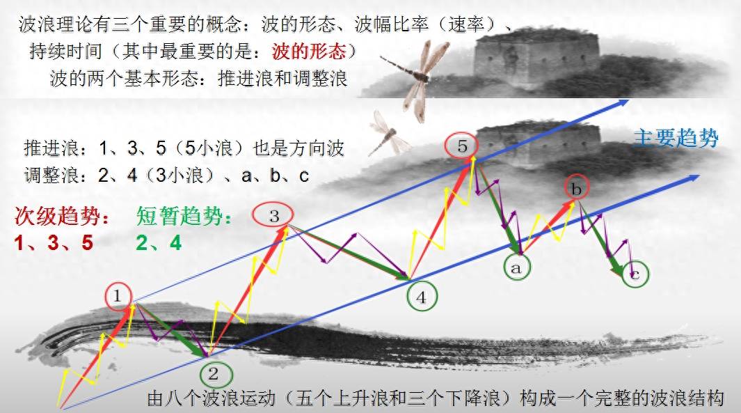 波浪理论的精密解析