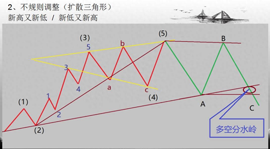 波浪理论的精密解析