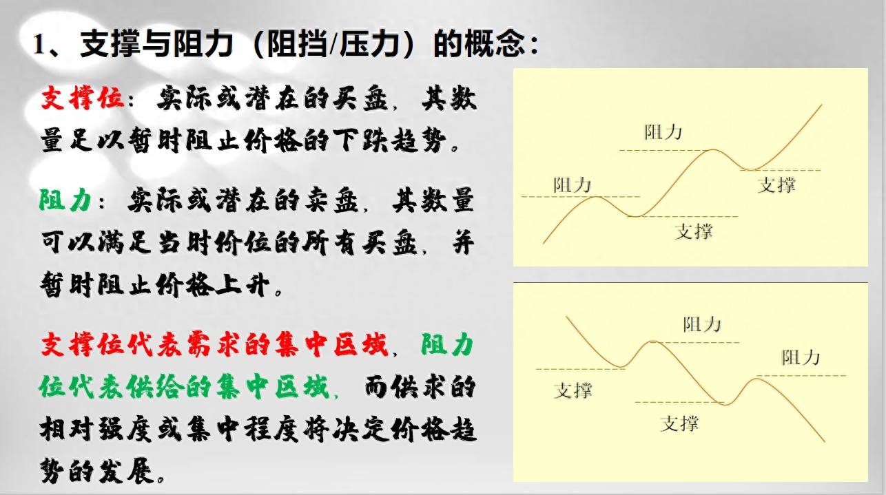 支撑与阻力（精密图解）