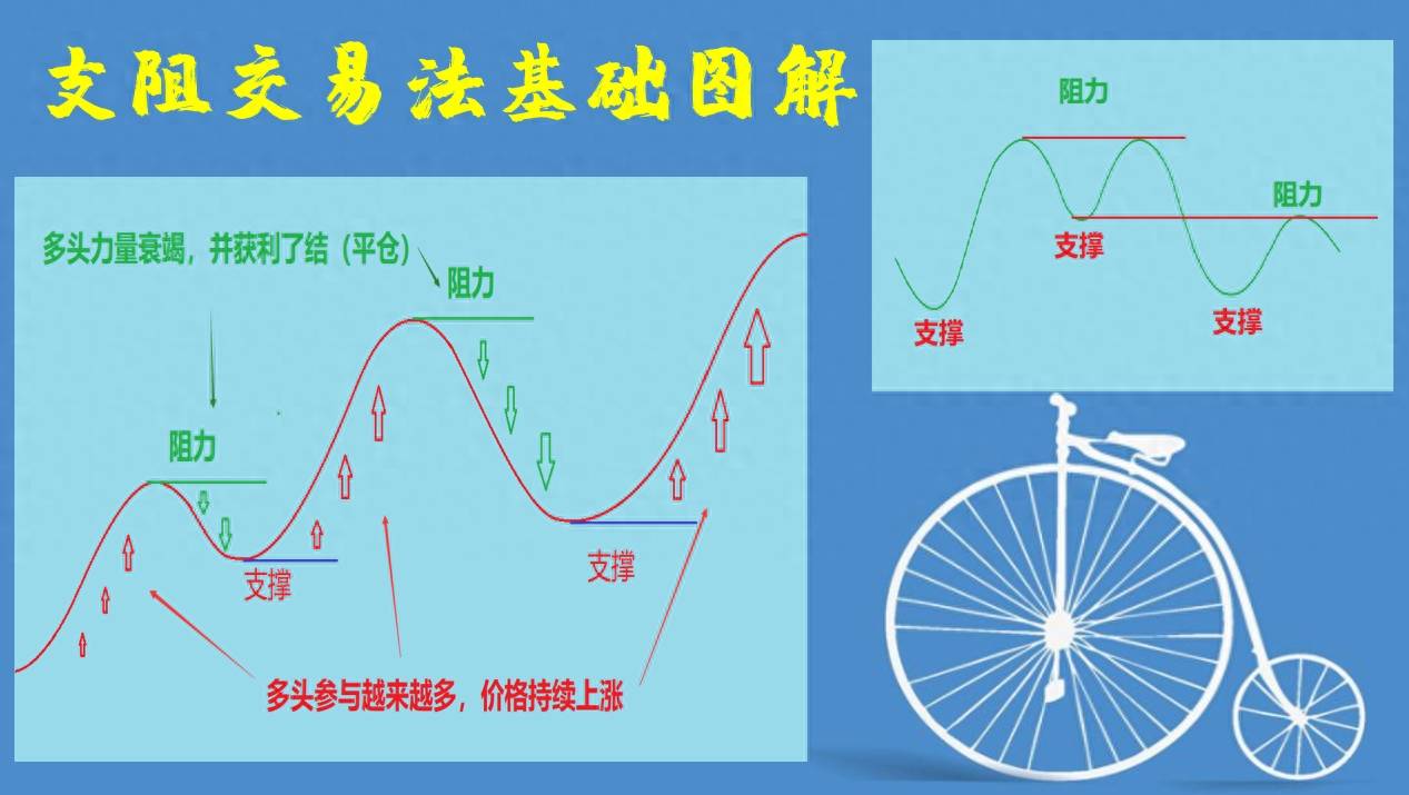 支撑与阻力（精密图解）