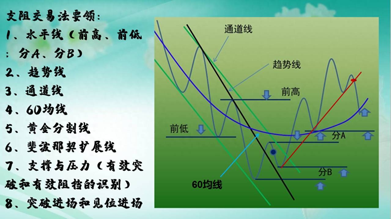 支撑与阻力（精密图解）