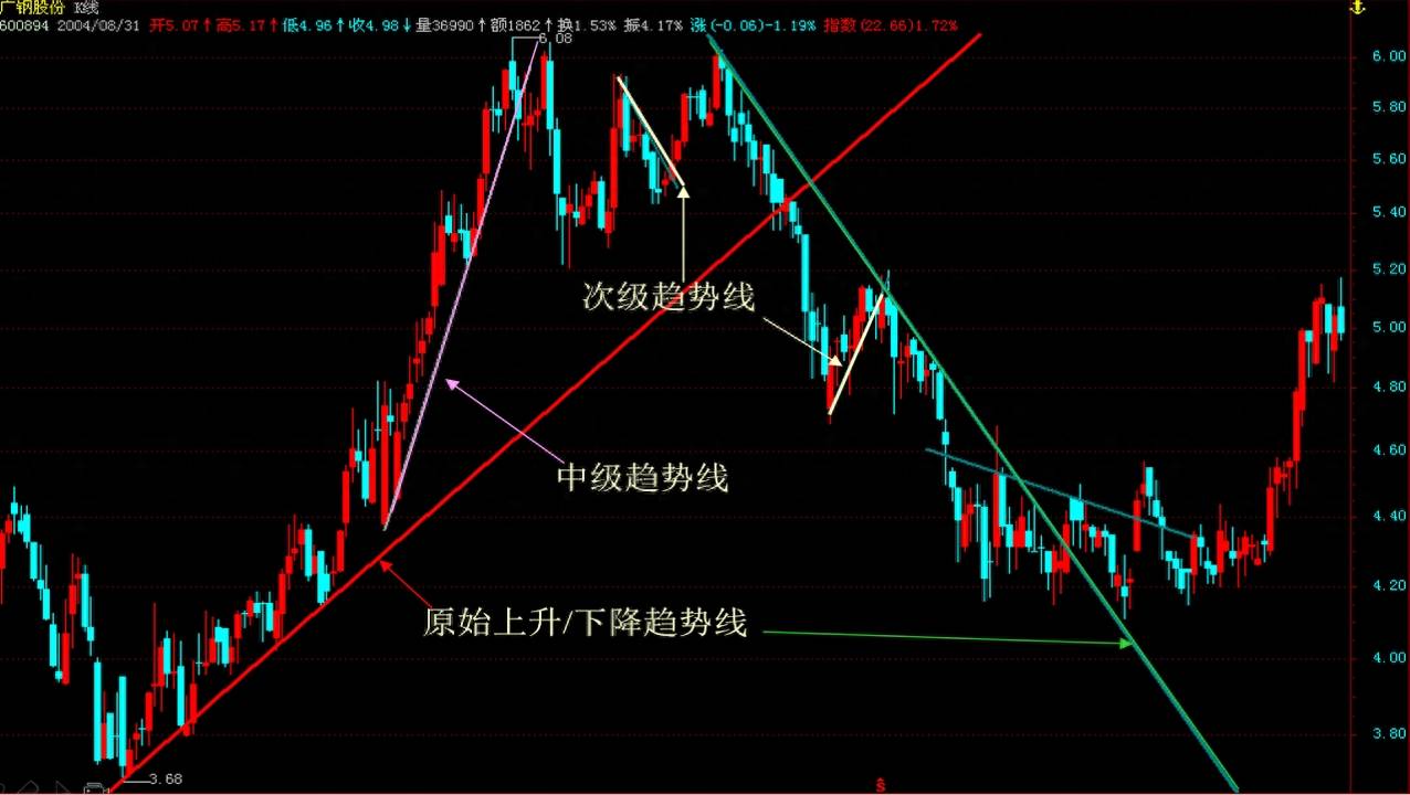 支撑与阻力（精密图解）