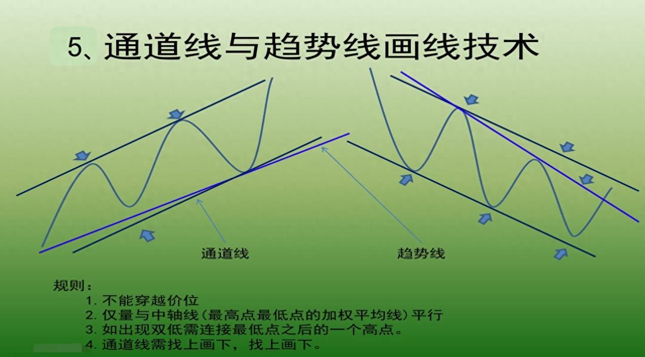 支撑与阻力（精密图解）