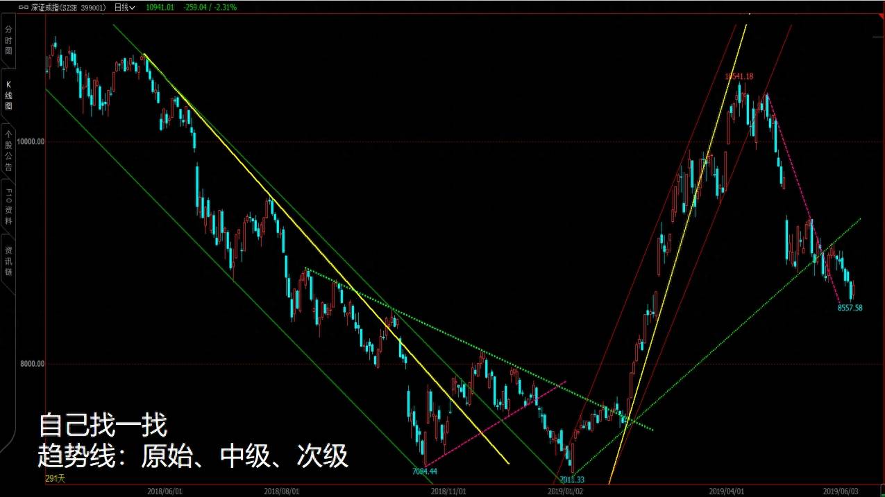支撑与阻力（精密图解）