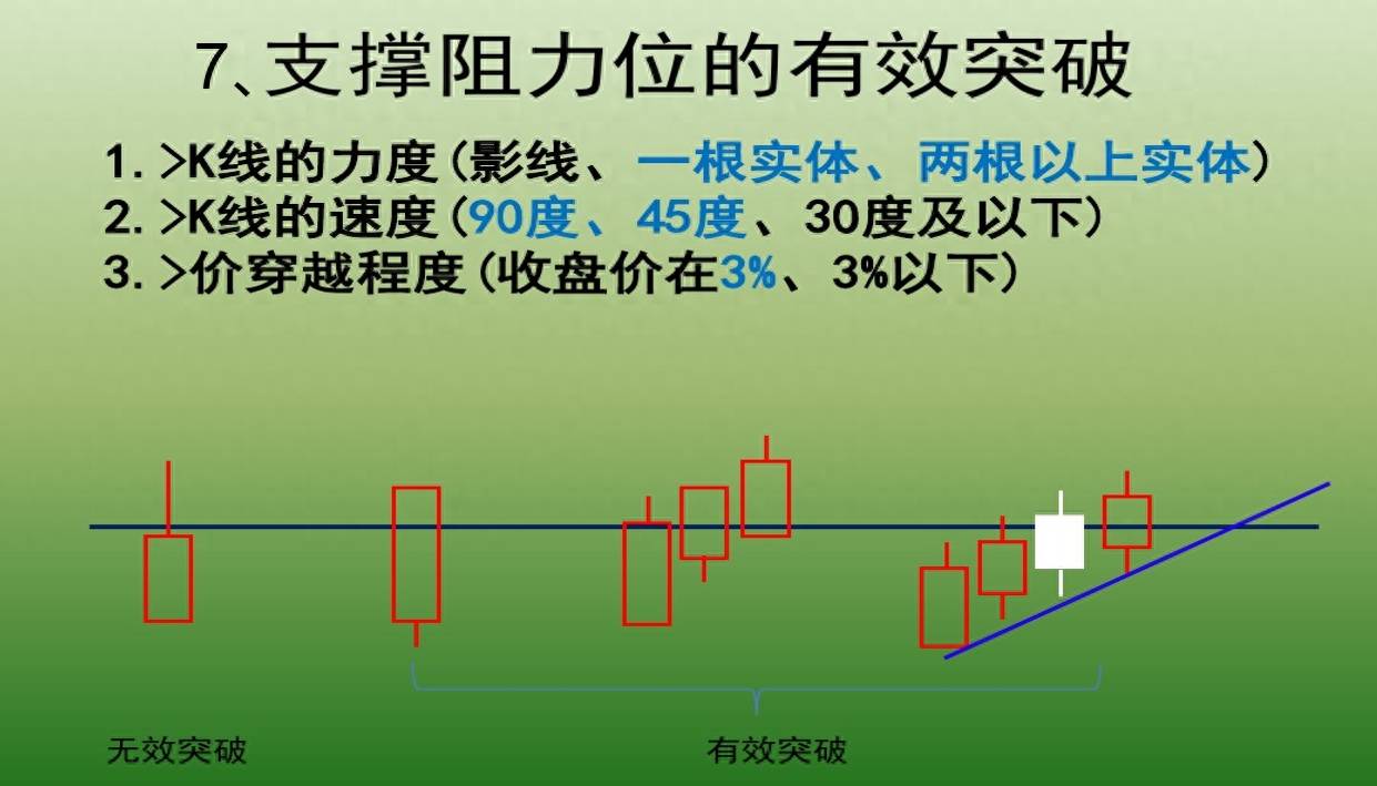 支撑与阻力（精密图解）