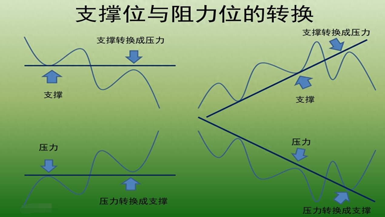 支撑与阻力（精密图解）