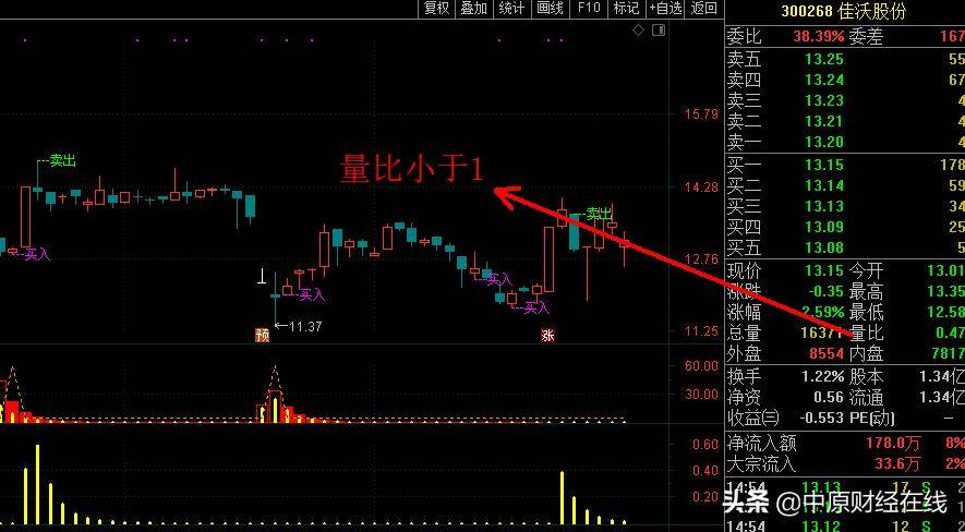 股票开盘前量比选股抓涨停成功率达90左右简单几步就可做到
