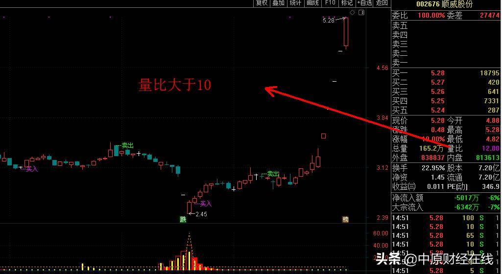 股票开盘前量比选股抓涨停成功率达90左右简单几步就可做到