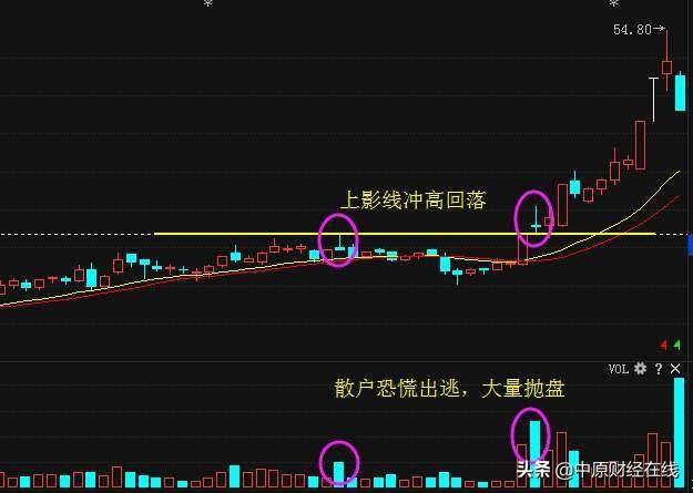 日内短线高手首次解密用分时图快速判断庄家是洗盘还是出货