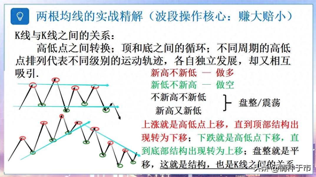 交易精密六要素之——均线指标精解（2）