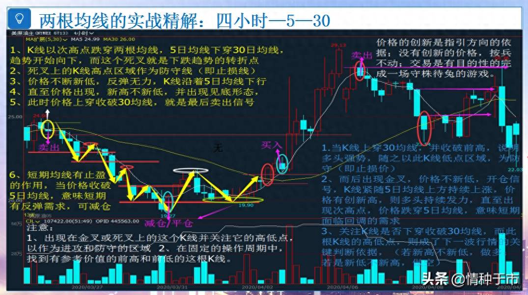 交易精密六要素之——均线指标精解（2）