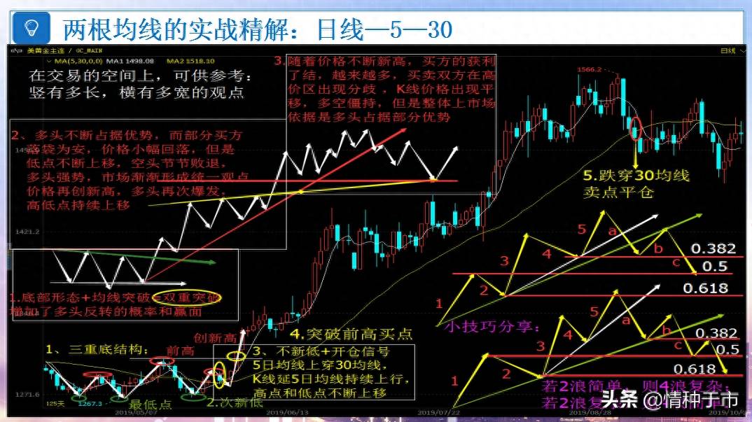 交易精密六要素之——均线指标精解（2）