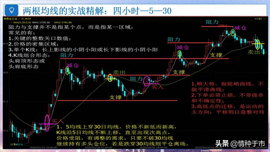 交易精密六要素之——均线指标精解（2）