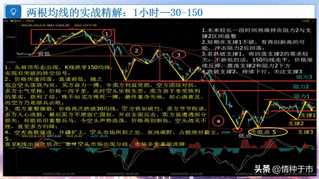 交易精密六要素之——均线指标精解（2）