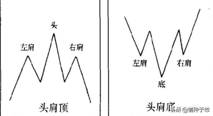 图形研判头肩顶与头肩底的形态