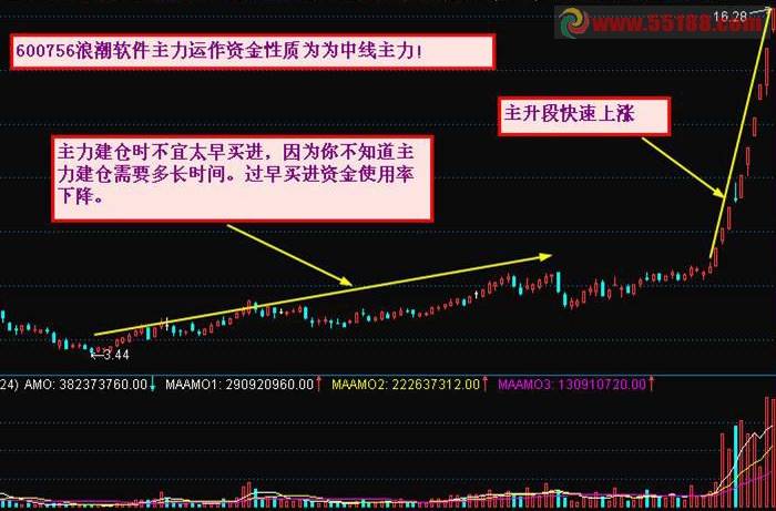 资金为王涨停战法技巧