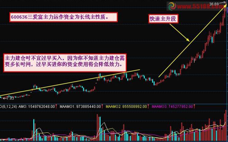 资金为王涨停战法技巧