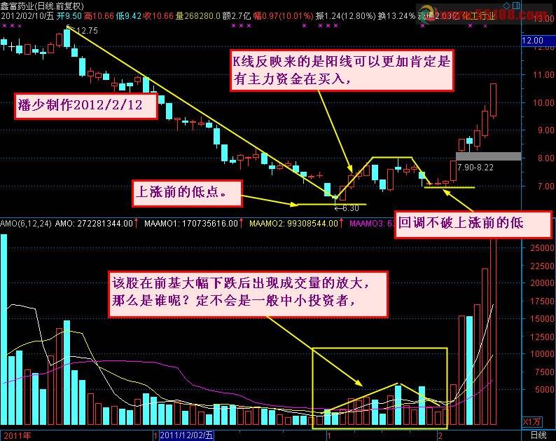 资金为王涨停战法技巧