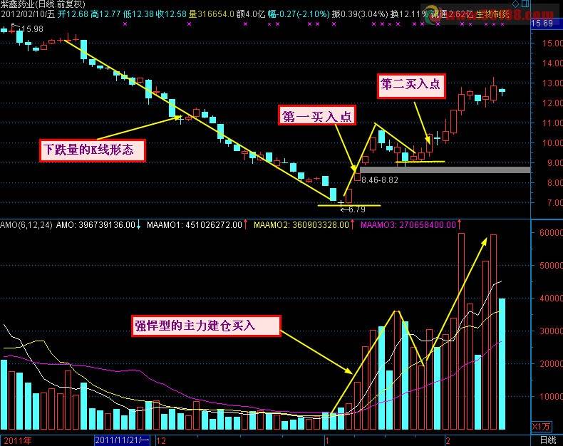 资金为王涨停战法技巧