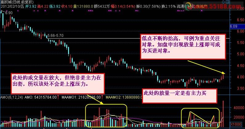 资金为王涨停战法技巧