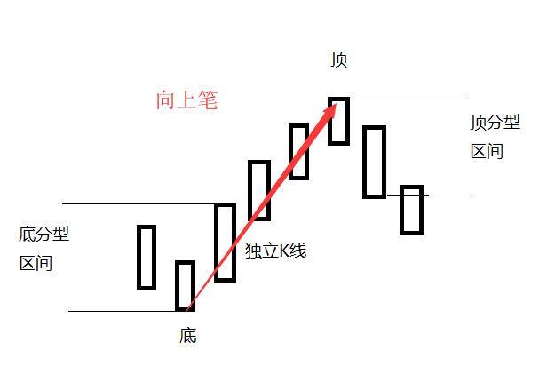 大白话讲缠论5啥是笔