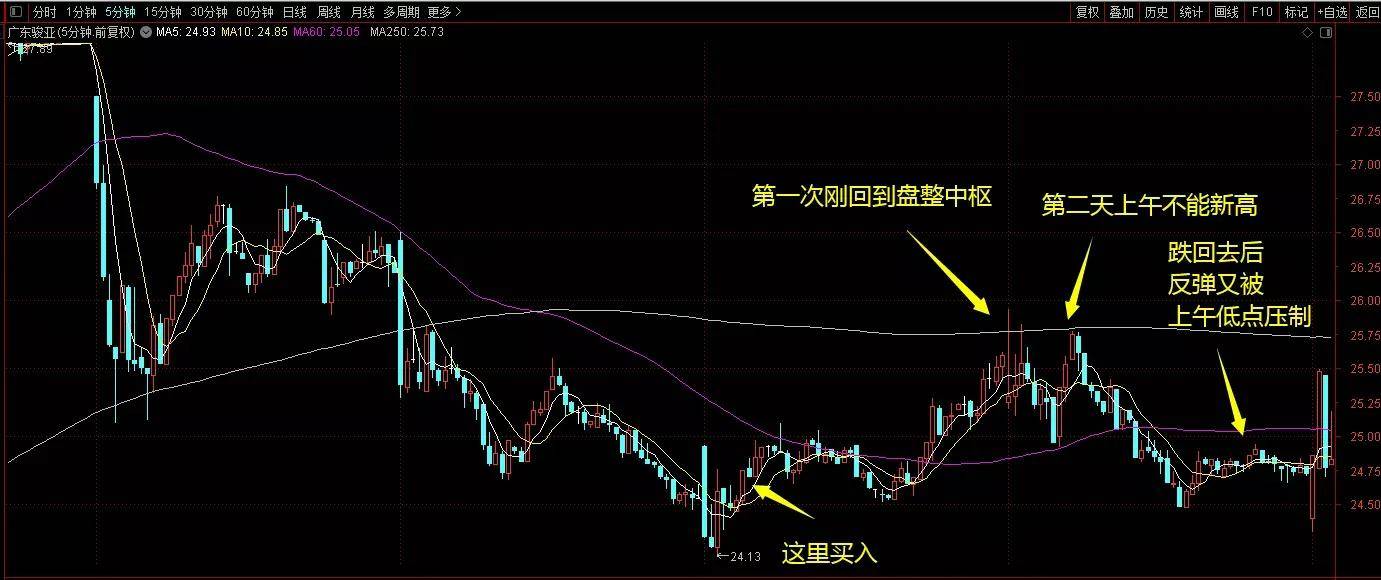 三买后不强就先出来